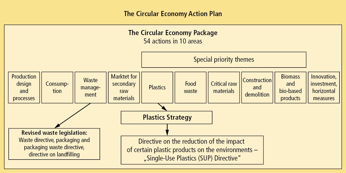 The EU Plastics Strategy is part of the EU Circular Economy Package.
