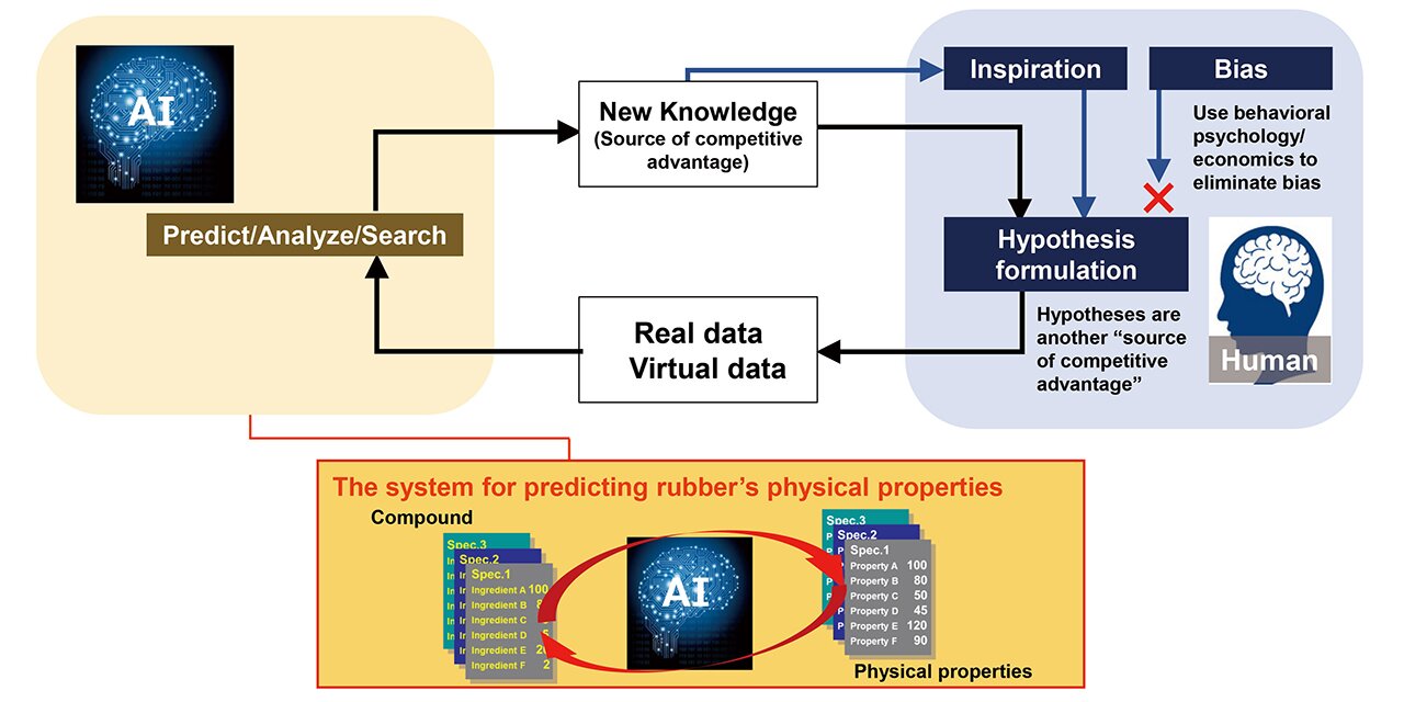 HAICoLab concept (Source: Yokohama Rubber)