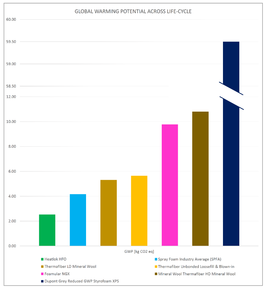 Global warming potential across the life-cycle of Heatlok HFO comparative to other insulation options (Source: Huntsman)