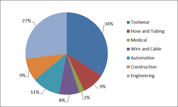 Fig. 2: Global TPU consumption by end-use, 2015 in % (Total = 479,000 t), Source: IAL Consultants