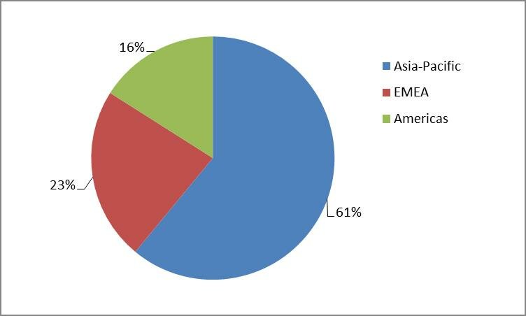 Fig. 1: Global TPU production by region, 2015 in % (Total = 496,000 t), Source: IAL Consultants6,000 t), Source: IAL Consultants