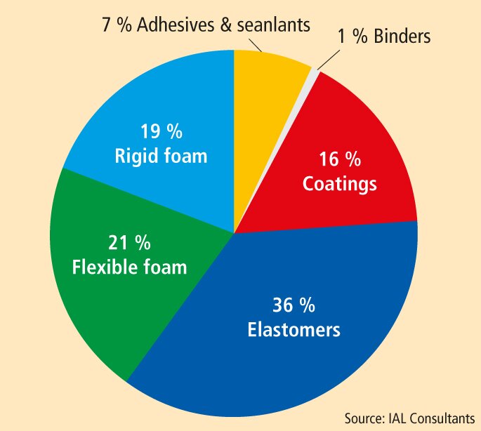 Production of PU products in 2018 in Asia Pacific (in t); Total: 13,429,900 t